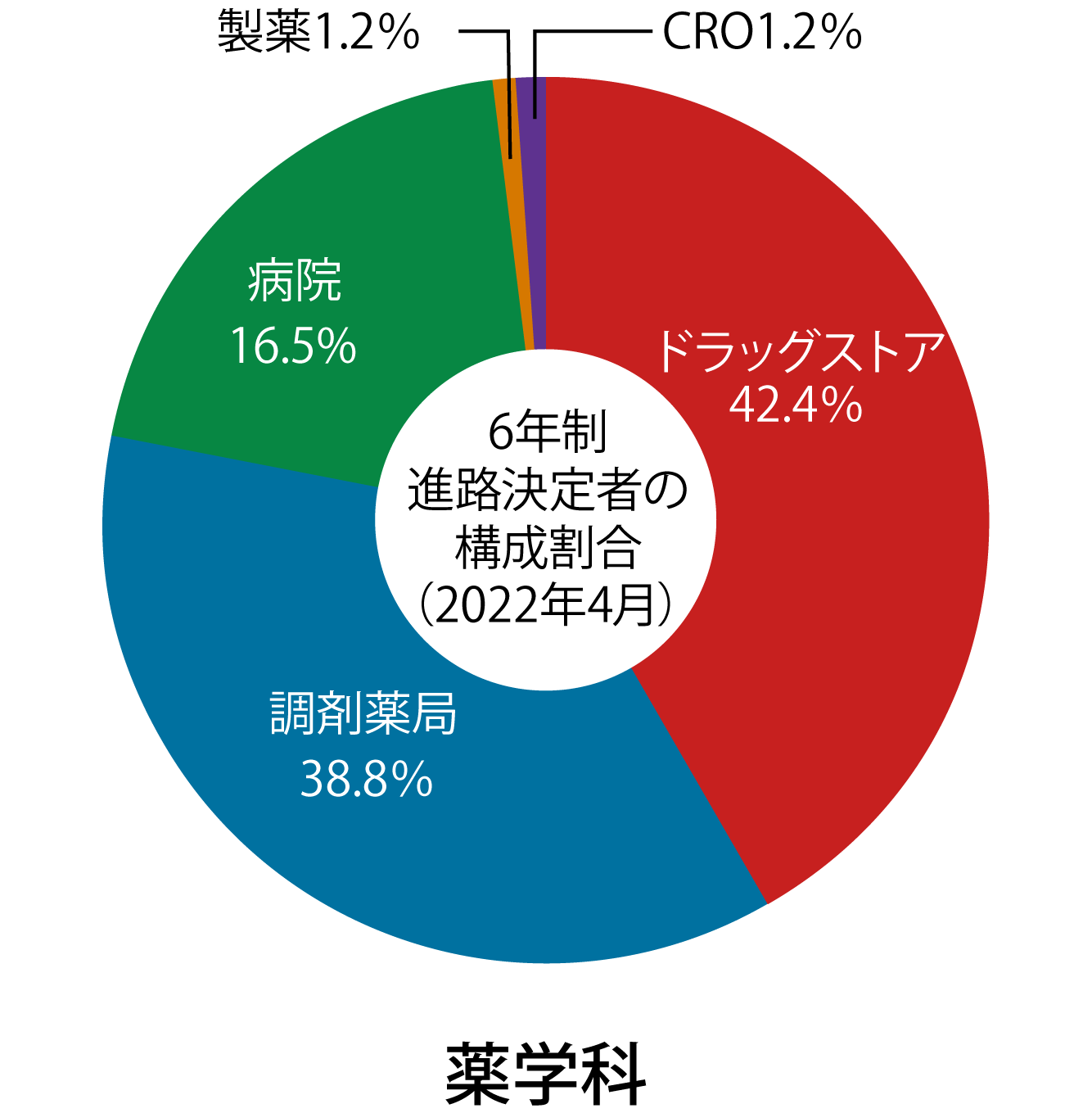 就職 進路 日本薬科大学 薬学科 医療ビジネス薬科学科 さいたま お茶の水 都築学園